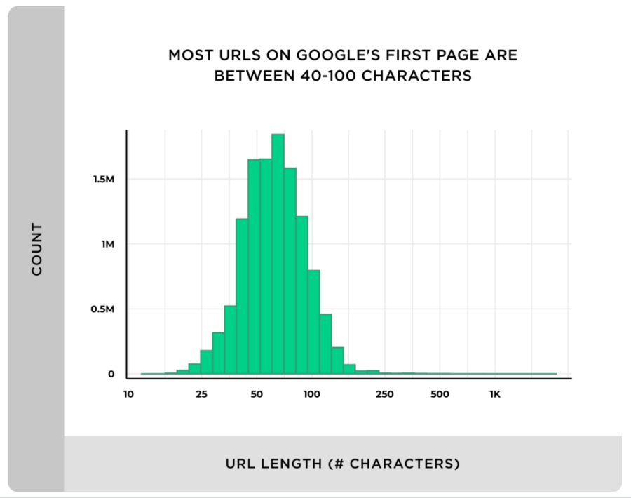 Długość URLa a pozycja w wynikach wyszukiwania - wykres korelacji